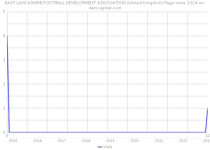 EAST LANCASHIRE FOOTBALL DEVELOPMENT ASSOCIATION (United Kingdom) Page visits 2024 