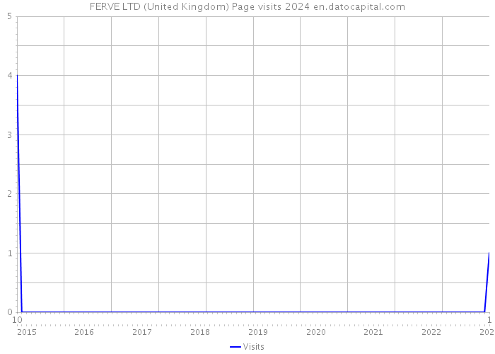 FERVE LTD (United Kingdom) Page visits 2024 