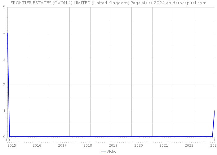 FRONTIER ESTATES (OXON 4) LIMITED (United Kingdom) Page visits 2024 