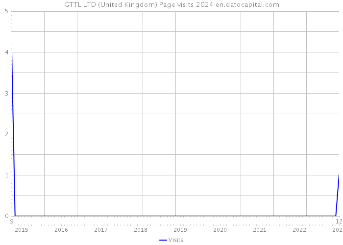 GTTL LTD (United Kingdom) Page visits 2024 