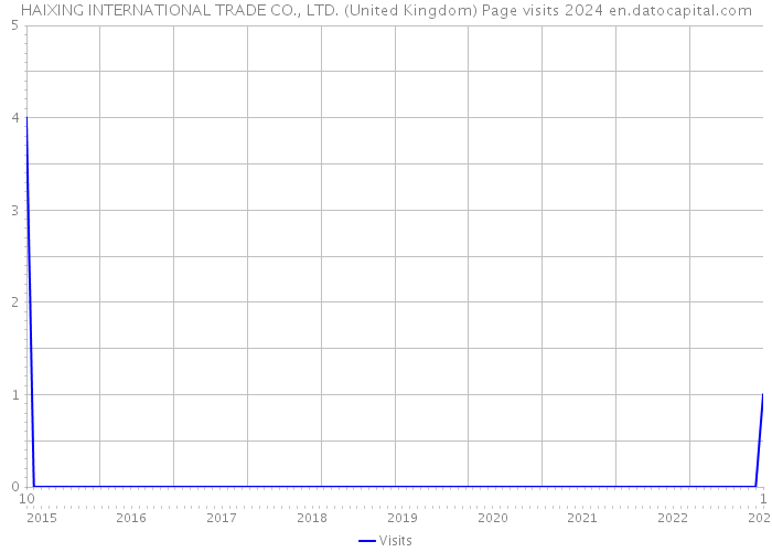 HAIXING INTERNATIONAL TRADE CO., LTD. (United Kingdom) Page visits 2024 