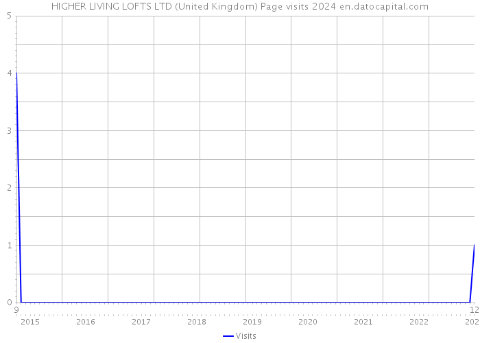 HIGHER LIVING LOFTS LTD (United Kingdom) Page visits 2024 
