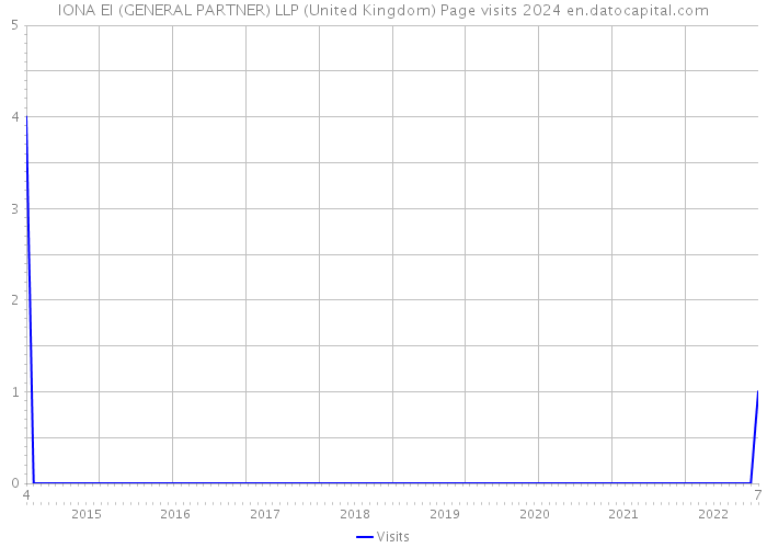 IONA EI (GENERAL PARTNER) LLP (United Kingdom) Page visits 2024 