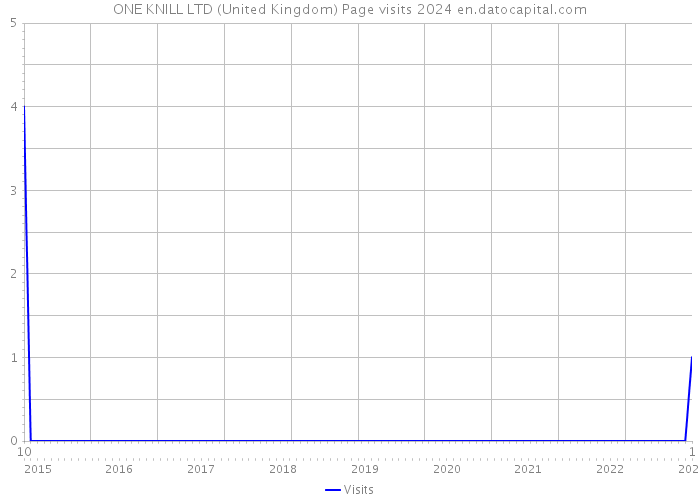 ONE KNILL LTD (United Kingdom) Page visits 2024 