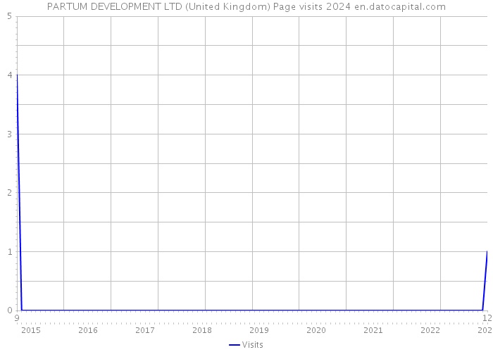 PARTUM DEVELOPMENT LTD (United Kingdom) Page visits 2024 