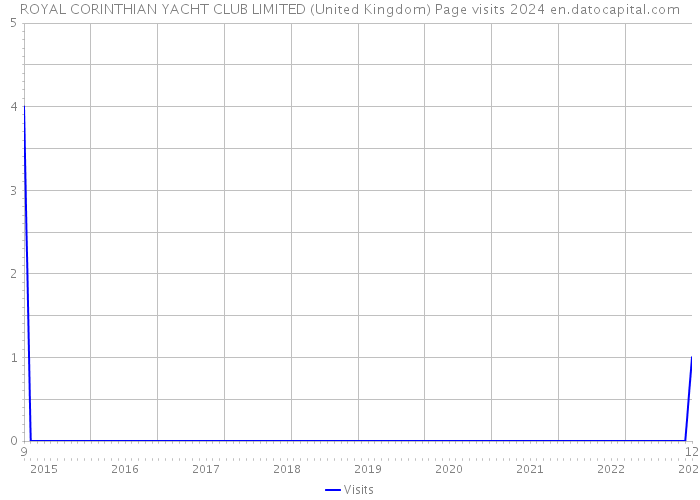 ROYAL CORINTHIAN YACHT CLUB LIMITED (United Kingdom) Page visits 2024 