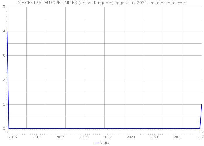 S E CENTRAL EUROPE LIMITED (United Kingdom) Page visits 2024 