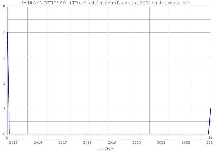 SHINLAND OPTICS CO., LTD (United Kingdom) Page visits 2024 