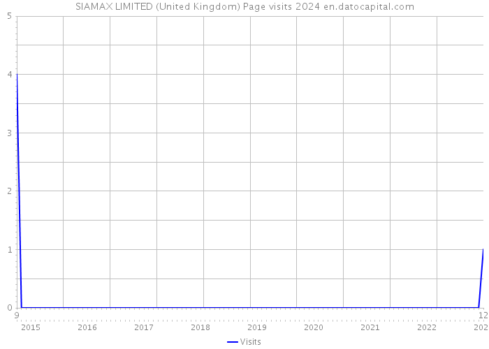 SIAMAX LIMITED (United Kingdom) Page visits 2024 