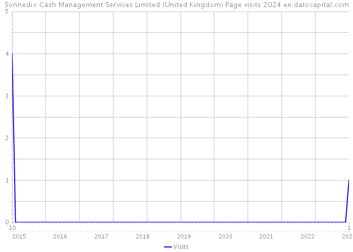 Sonnedix Cash Management Services Limited (United Kingdom) Page visits 2024 