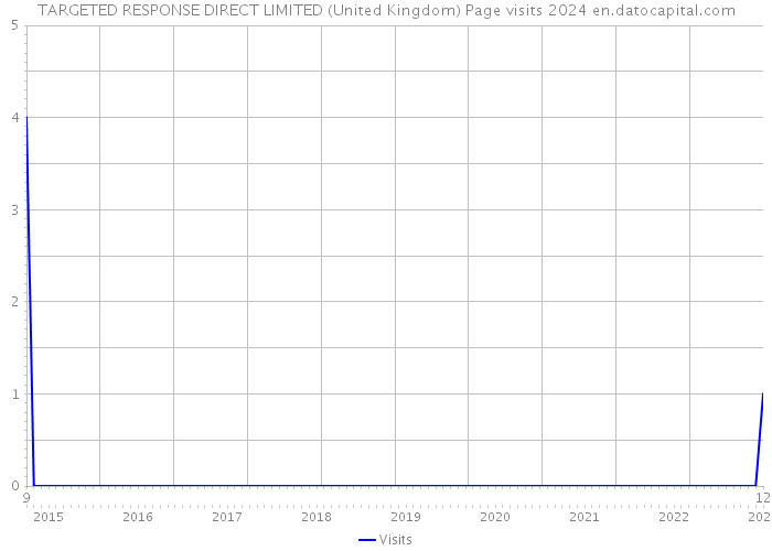 TARGETED RESPONSE DIRECT LIMITED (United Kingdom) Page visits 2024 