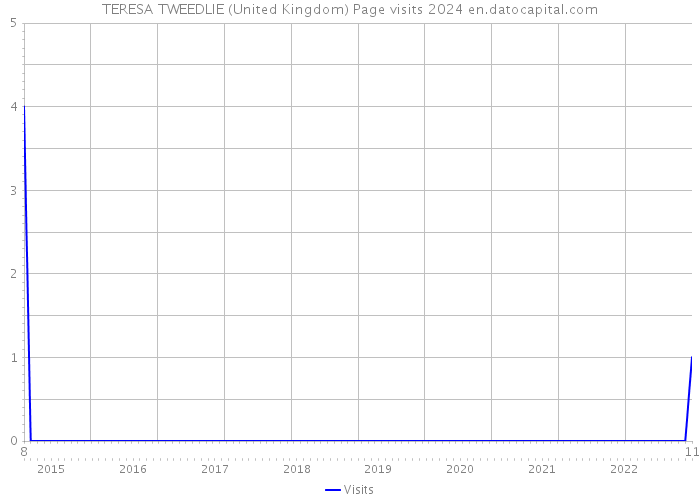 TERESA TWEEDLIE (United Kingdom) Page visits 2024 
