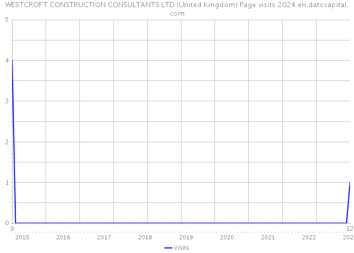 WESTCROFT CONSTRUCTION CONSULTANTS LTD (United Kingdom) Page visits 2024 