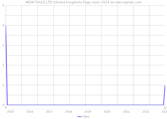 WOW TALKS LTD (United Kingdom) Page visits 2024 