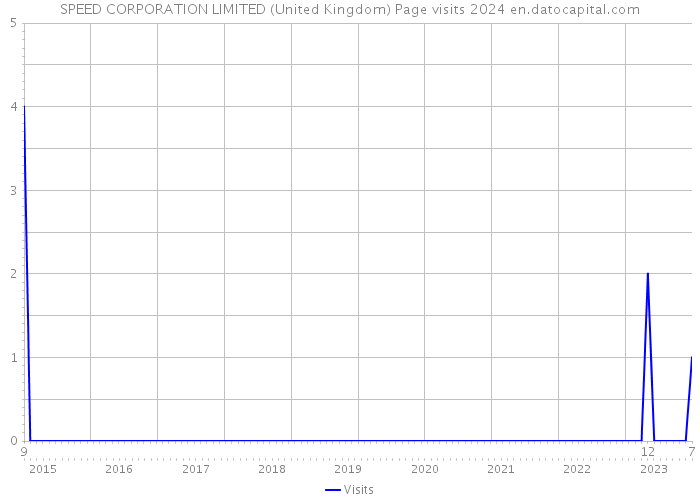 SPEED CORPORATION LIMITED (United Kingdom) Page visits 2024 