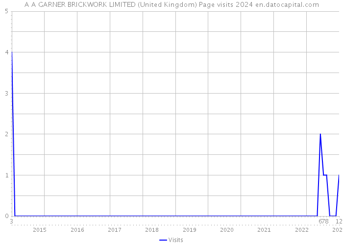 A A GARNER BRICKWORK LIMITED (United Kingdom) Page visits 2024 