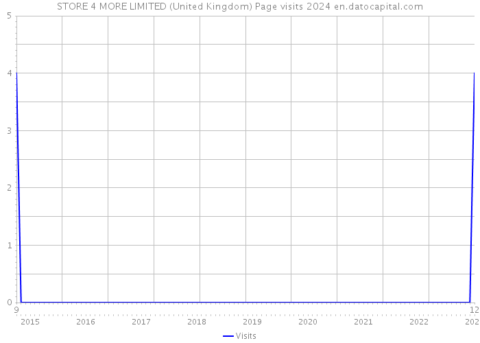 STORE 4 MORE LIMITED (United Kingdom) Page visits 2024 