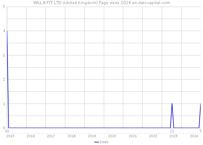 WILL B FIT LTD (United Kingdom) Page visits 2024 