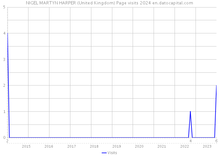 NIGEL MARTYN HARPER (United Kingdom) Page visits 2024 
