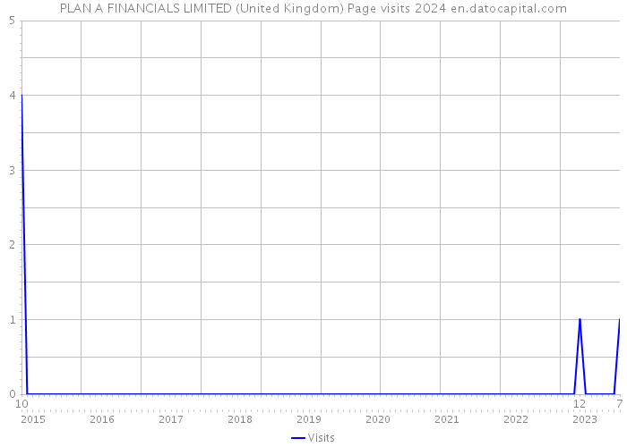 PLAN A FINANCIALS LIMITED (United Kingdom) Page visits 2024 