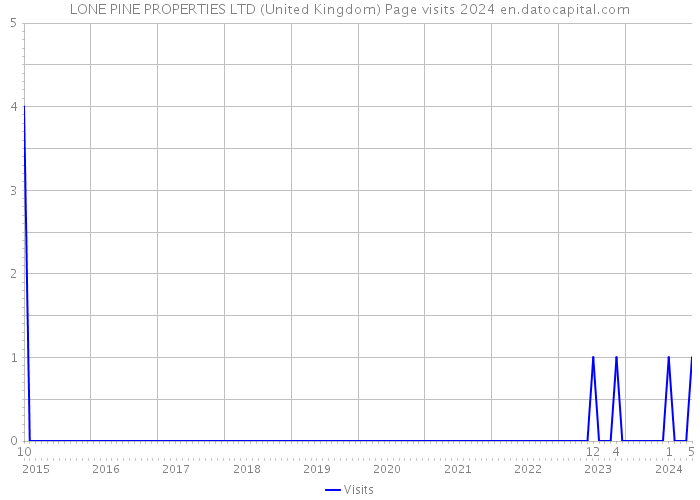 LONE PINE PROPERTIES LTD (United Kingdom) Page visits 2024 