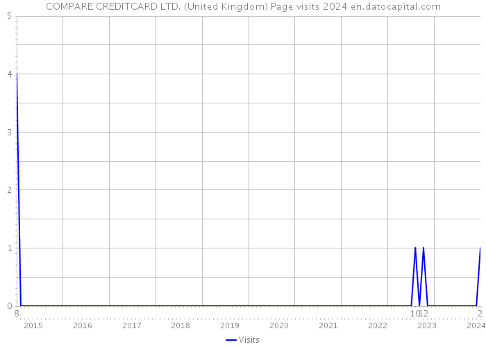 COMPARE CREDITCARD LTD. (United Kingdom) Page visits 2024 