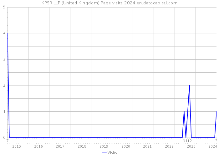 KPSR LLP (United Kingdom) Page visits 2024 