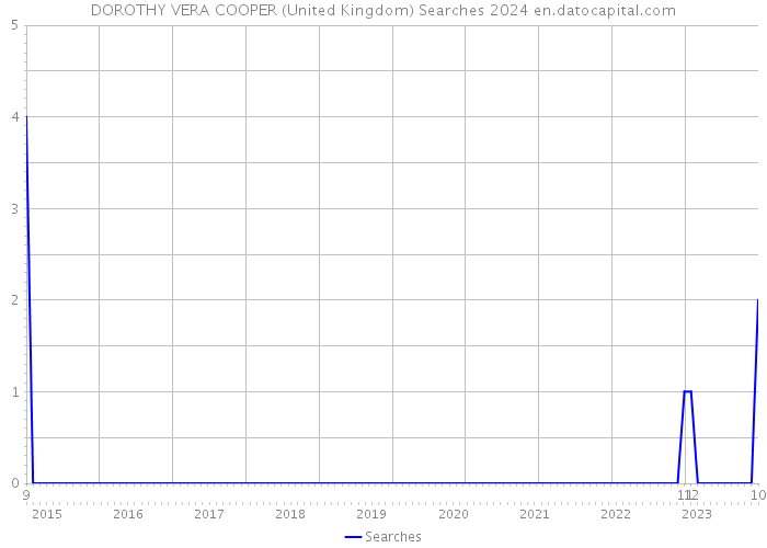 DOROTHY VERA COOPER (United Kingdom) Searches 2024 