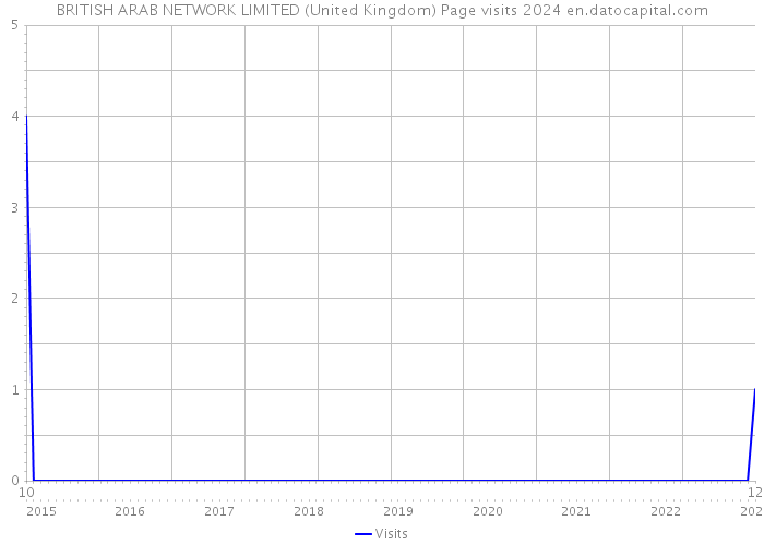BRITISH ARAB NETWORK LIMITED (United Kingdom) Page visits 2024 