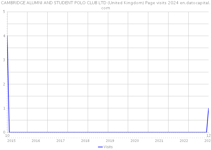 CAMBRIDGE ALUMNI AND STUDENT POLO CLUB LTD (United Kingdom) Page visits 2024 