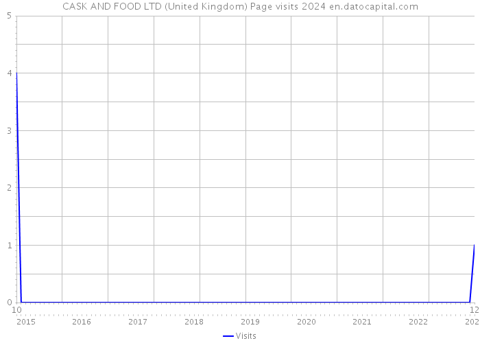 CASK AND FOOD LTD (United Kingdom) Page visits 2024 