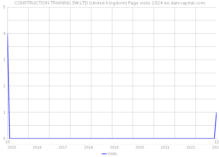 CONSTRUCTION TRAINING SW LTD (United Kingdom) Page visits 2024 