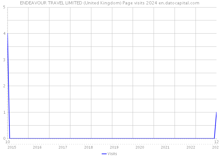 ENDEAVOUR TRAVEL LIMITED (United Kingdom) Page visits 2024 