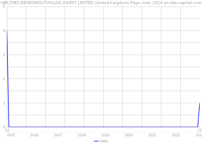 HJELTNES EIENDOMSUTVIKLING INVEST LIMITED (United Kingdom) Page visits 2024 