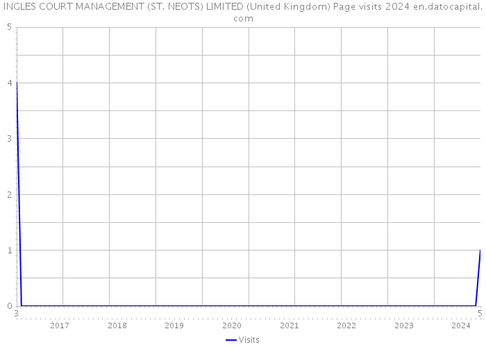 INGLES COURT MANAGEMENT (ST. NEOTS) LIMITED (United Kingdom) Page visits 2024 