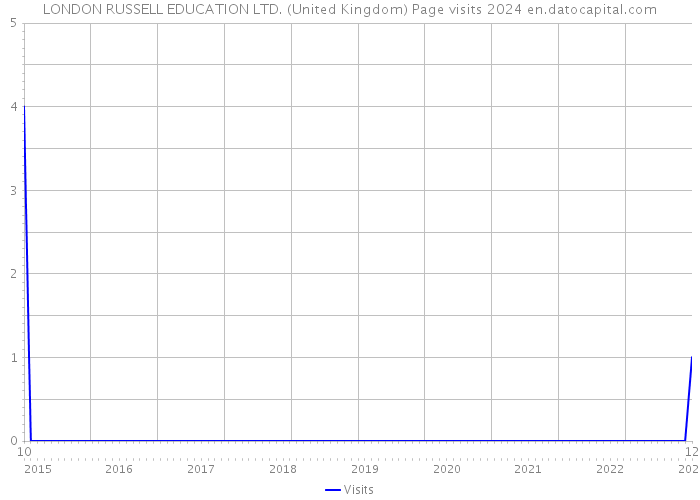 LONDON RUSSELL EDUCATION LTD. (United Kingdom) Page visits 2024 