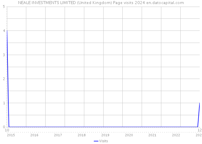 NEALE INVESTMENTS LIMITED (United Kingdom) Page visits 2024 