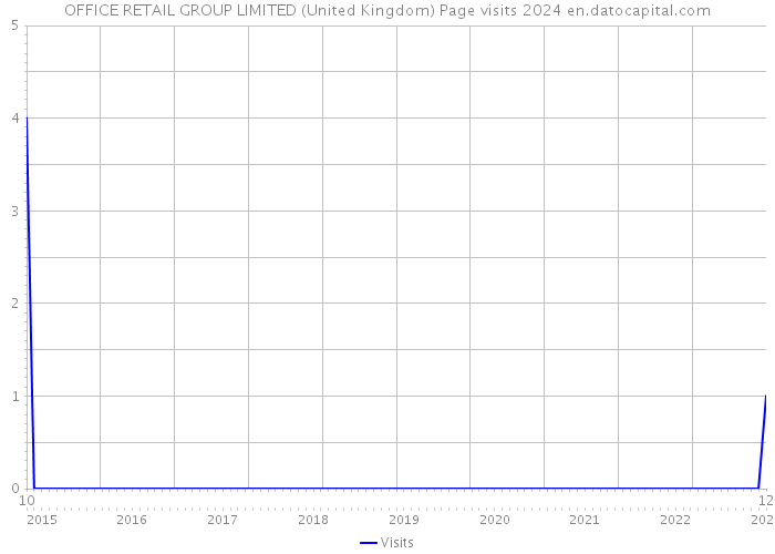 OFFICE RETAIL GROUP LIMITED (United Kingdom) Page visits 2024 