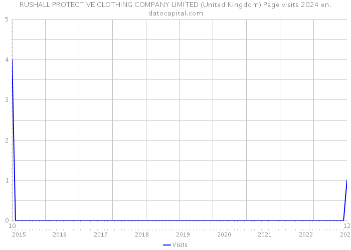 RUSHALL PROTECTIVE CLOTHING COMPANY LIMITED (United Kingdom) Page visits 2024 