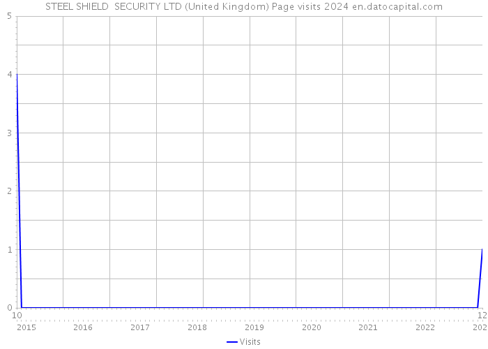 STEEL SHIELD SECURITY LTD (United Kingdom) Page visits 2024 