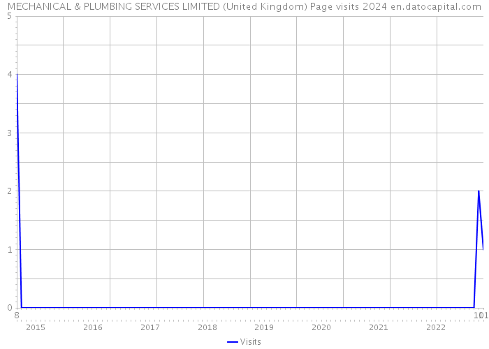 MECHANICAL & PLUMBING SERVICES LIMITED (United Kingdom) Page visits 2024 