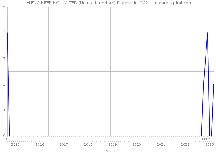 L H ENGINEERING LIMITED (United Kingdom) Page visits 2024 