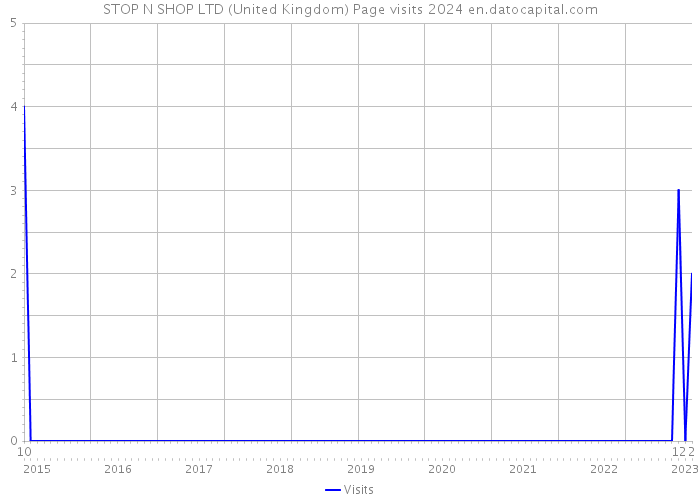 STOP N SHOP LTD (United Kingdom) Page visits 2024 