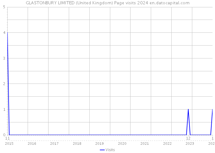 GLASTONBURY LIMITED (United Kingdom) Page visits 2024 