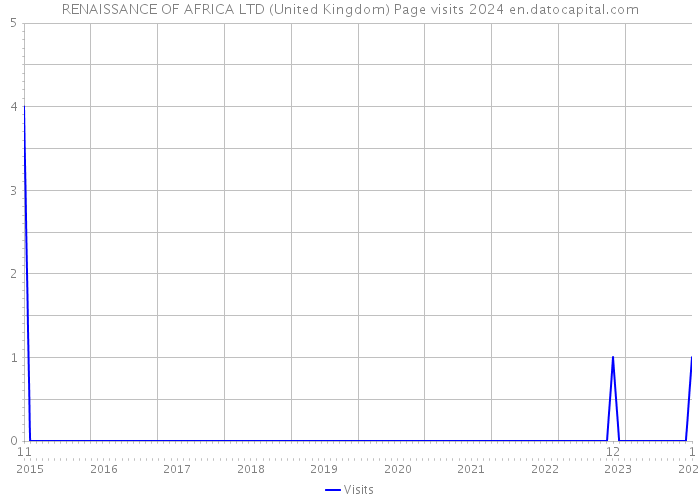 RENAISSANCE OF AFRICA LTD (United Kingdom) Page visits 2024 