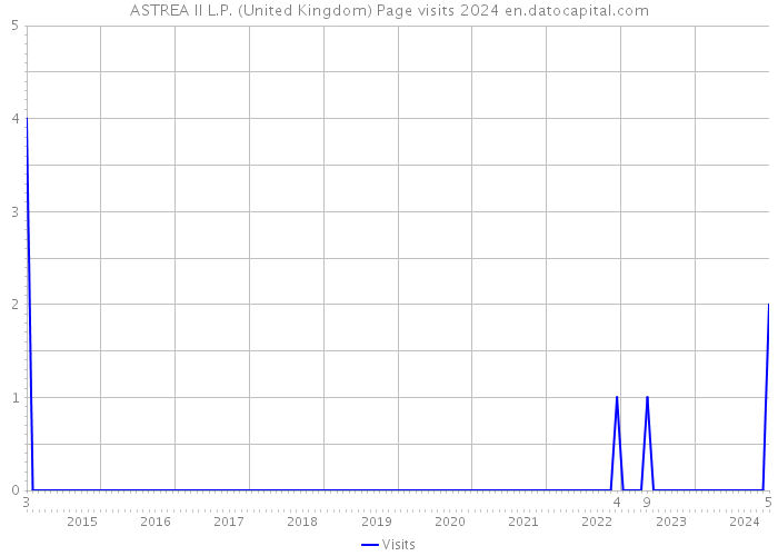 ASTREA II L.P. (United Kingdom) Page visits 2024 