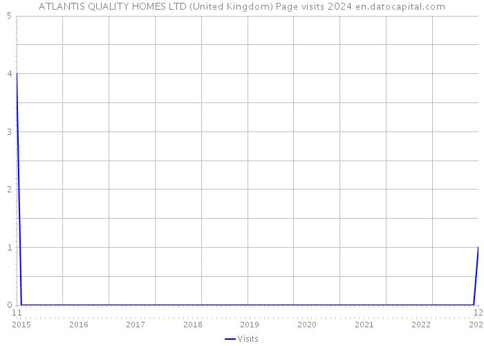 ATLANTIS QUALITY HOMES LTD (United Kingdom) Page visits 2024 