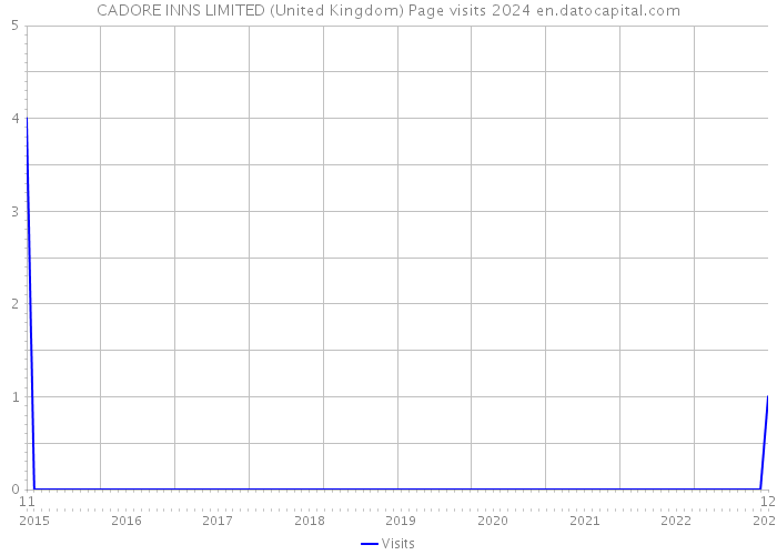 CADORE INNS LIMITED (United Kingdom) Page visits 2024 