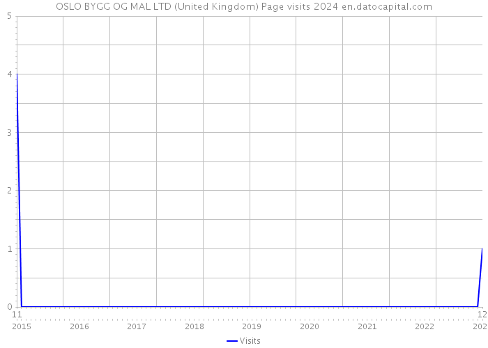 OSLO BYGG OG MAL LTD (United Kingdom) Page visits 2024 