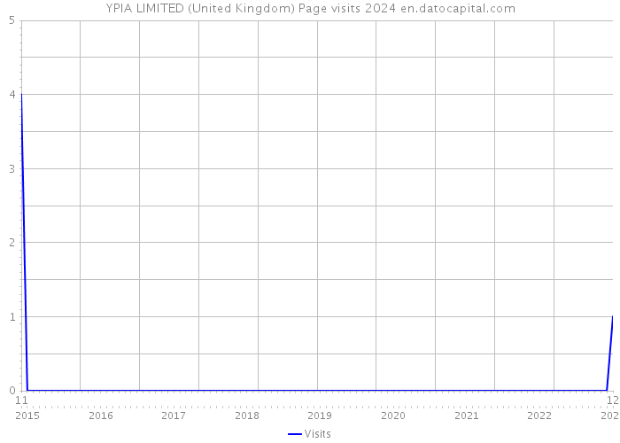 YPIA LIMITED (United Kingdom) Page visits 2024 